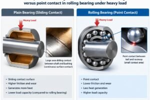 Comparison of sliding contact surface in plain bearing versus point contact in rolling bearing under heavy load