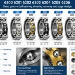 Cross-section of OZD KOYO NTN NSK 6200 6201 6202 6203 6204 6205 6206. deep groove ball bearing showing raceway and cage design