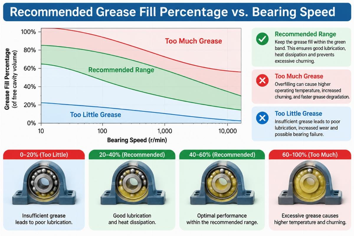 Diagram illustrating the correct percentage of grease fill in a bearing housing relative to speed
