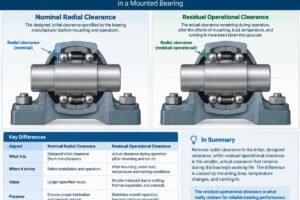 Diagram showing the difference between nominal radial clearance and residual operational clearance in a mounted bearing