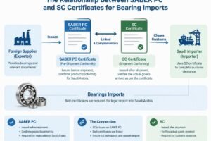 Diagram showing the relationship between SABER PC and SC certificates for bearing imports