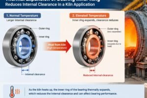Diagram showing thermal expansion of bearing inner ring reducing internal clearance in a kiln application