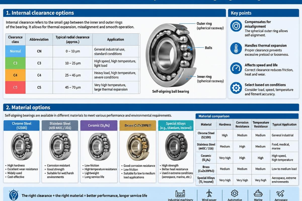 Internal clearance and material options for self-aligning bearings