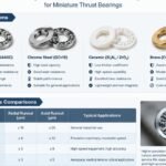 Material options and precision class comparisons for miniature thrust bearings