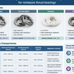 Material options and precision class comparisons for miniature thrust bearings