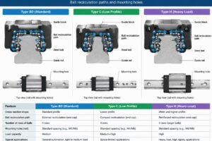 Technical comparison of linear guide rail cross-sections showing ball recirculation paths and mounting holes