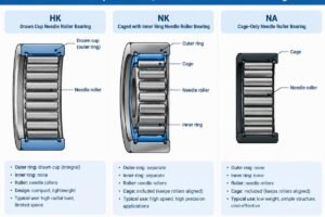 Technical diagram comparing the cross-sections of HK drawn cup, NK caged with inner ring, and NA cage-only needle roller bearings