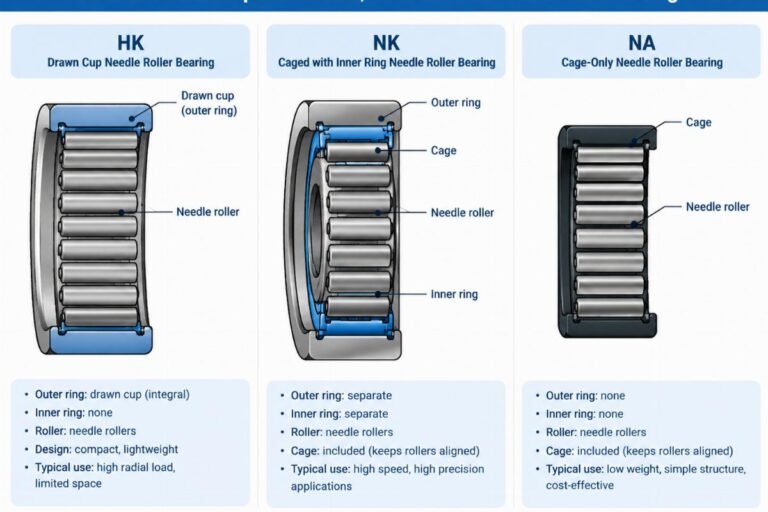 Technical diagram comparing the cross-sections of HK drawn cup, NK caged with inner ring, and NA cage-only needle roller bearings